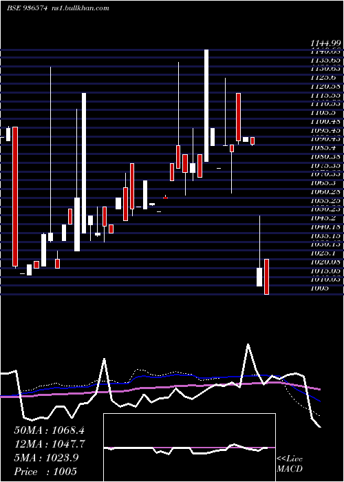  weekly chart 905ltfl27