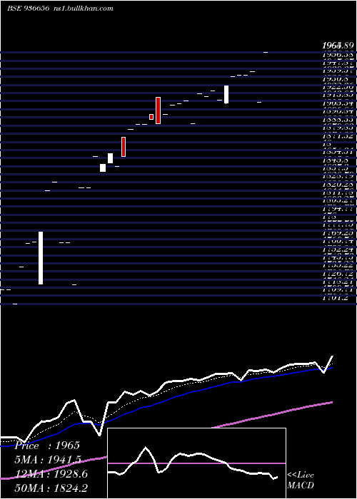  Daily chart 0mhil26