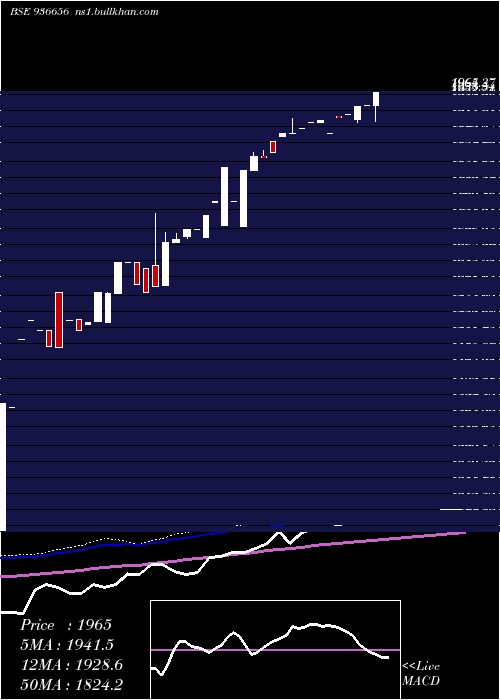  weekly chart 0mhil26