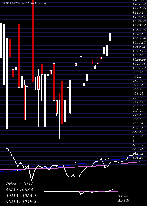  monthly chart 104efl29