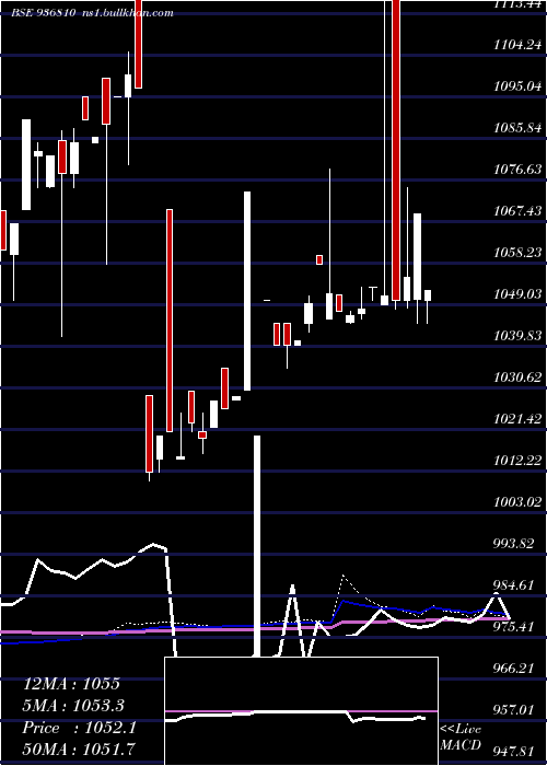  weekly chart 865tcfs27