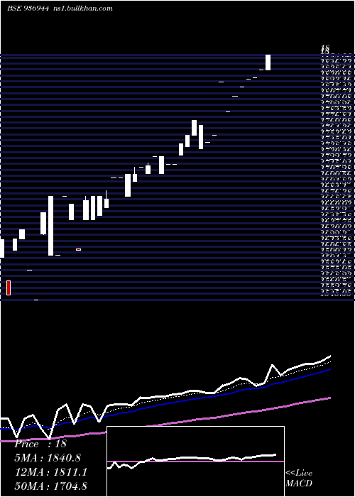  Daily chart 0mfl27