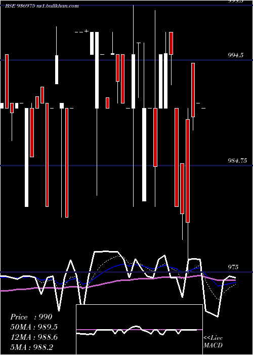  Daily chart 995ecl29