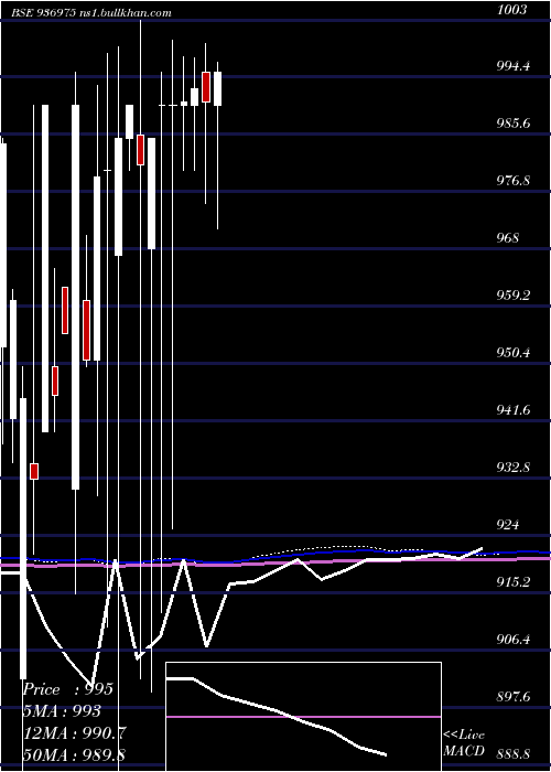  monthly chart 995ecl29