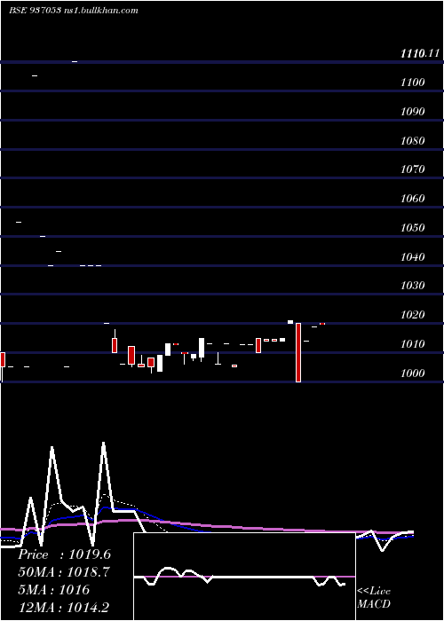  Daily chart 81tchf28