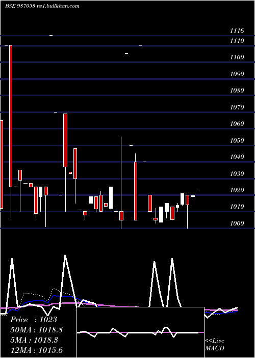  weekly chart 81tchf28