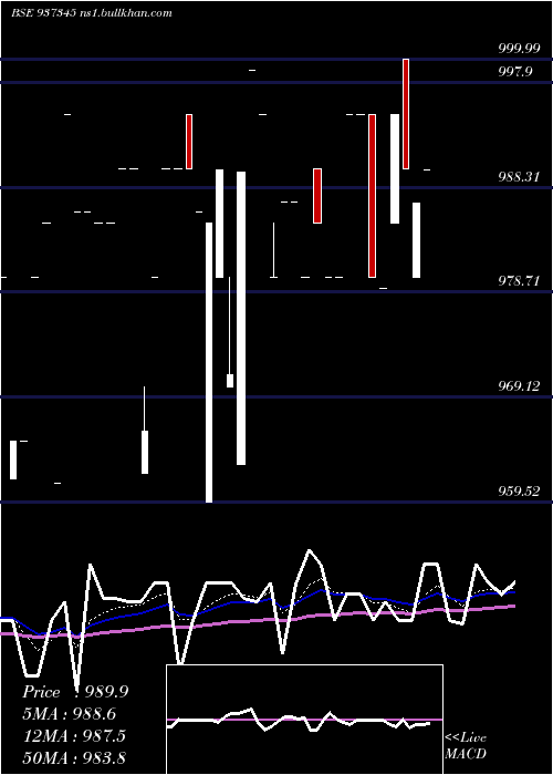  Daily chart 953efsl31