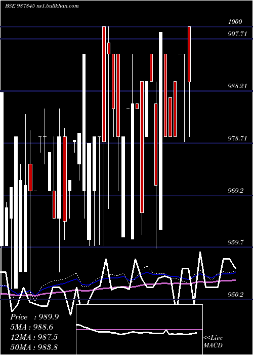  weekly chart 953efsl31