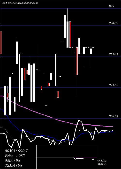  Daily chart 7pfcl31