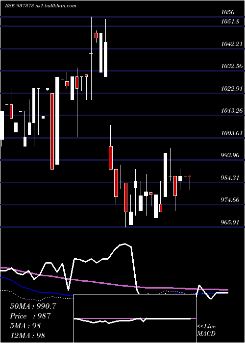  weekly chart 7pfcl31