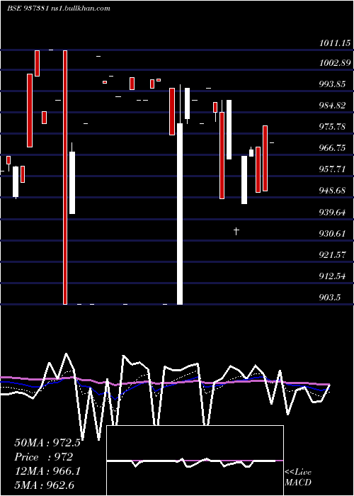  Daily chart 697pfcl36