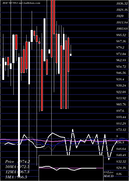  monthly chart 697pfcl36