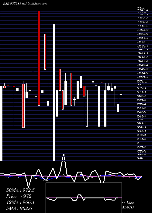  weekly chart 697pfcl36
