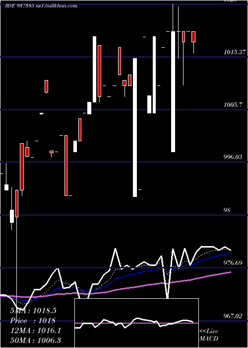  Daily chart 715pfcl36