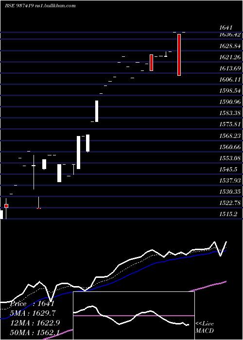  Daily chart 0mfl27b