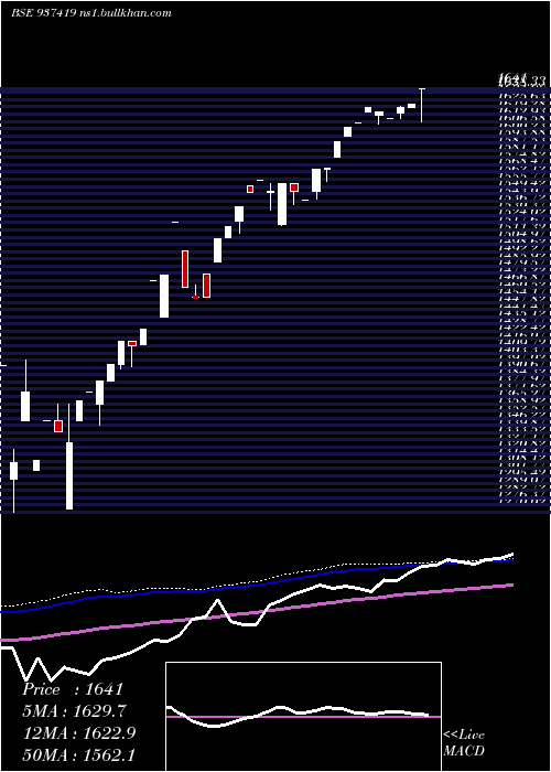  weekly chart 0mfl27b