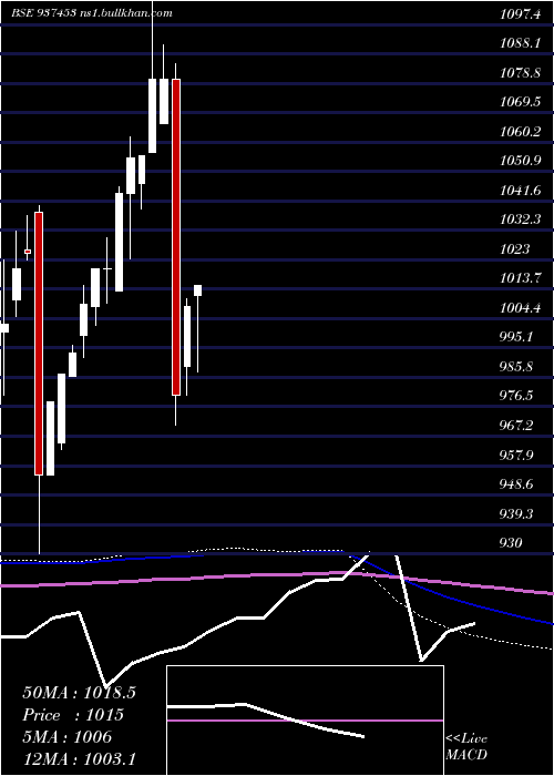  monthly chart 10ifl28