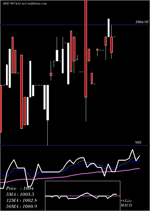  Daily chart 96ifl28