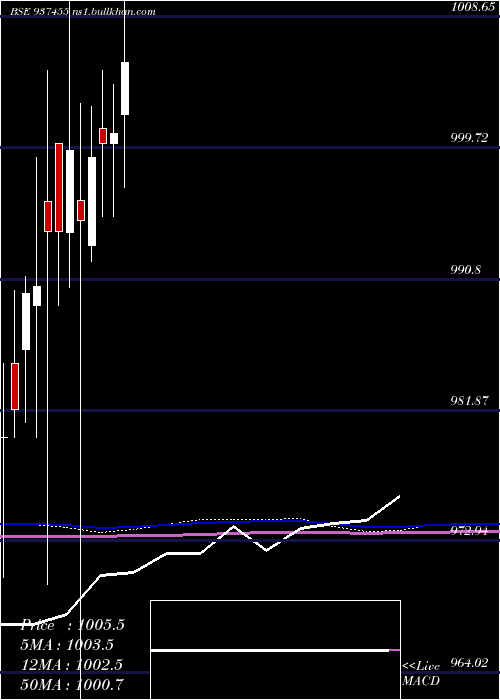  monthly chart 96ifl28