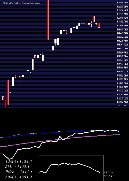  weekly chart Mflviii26h