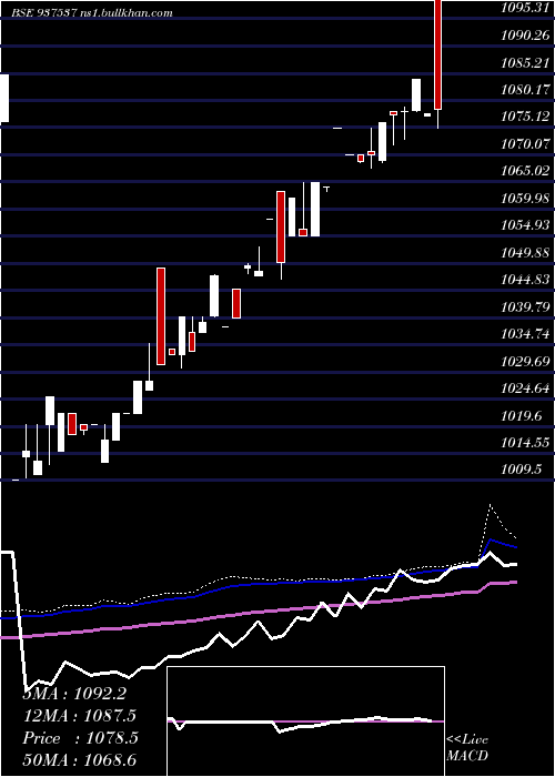  weekly chart 82igt31