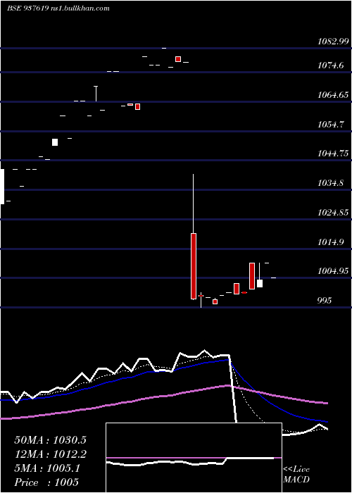  Daily chart 10ihfl28