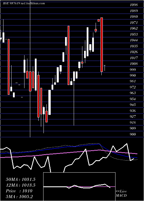  monthly chart 10ihfl28