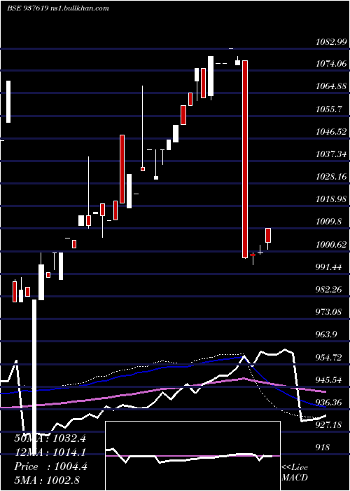  weekly chart 10ihfl28