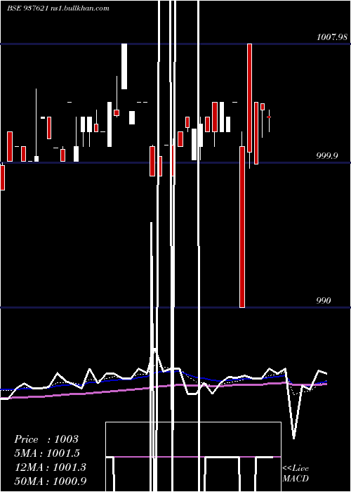  Daily chart 96ihfl28