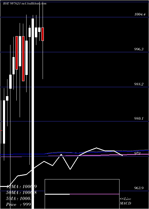  monthly chart 96ihfl28