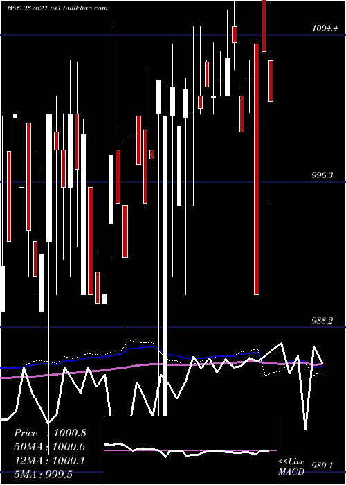  weekly chart 96ihfl28