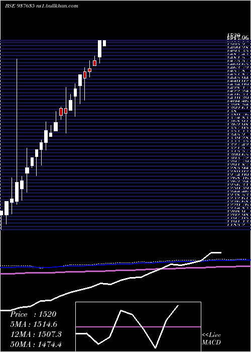  monthly chart Efs10sep21