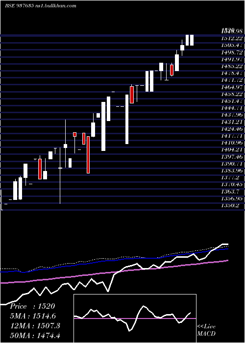  weekly chart Efs10sep21