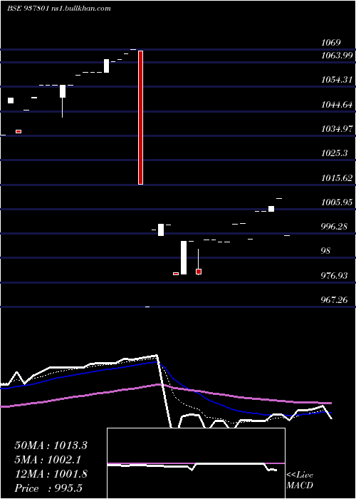  Daily chart 955efsl26b