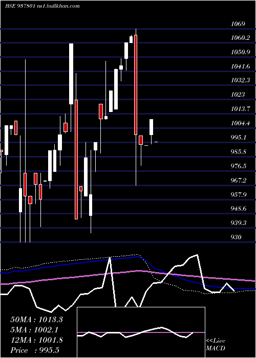  monthly chart 955efsl26b