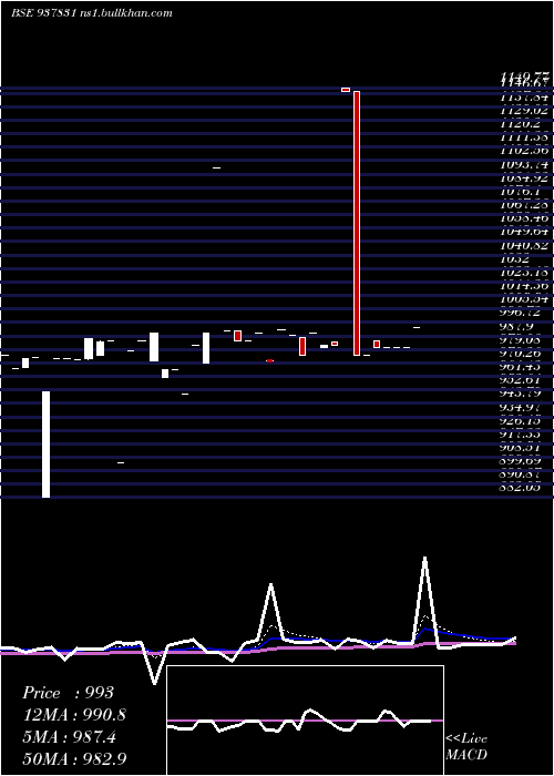  Daily chart 843ihfl29
