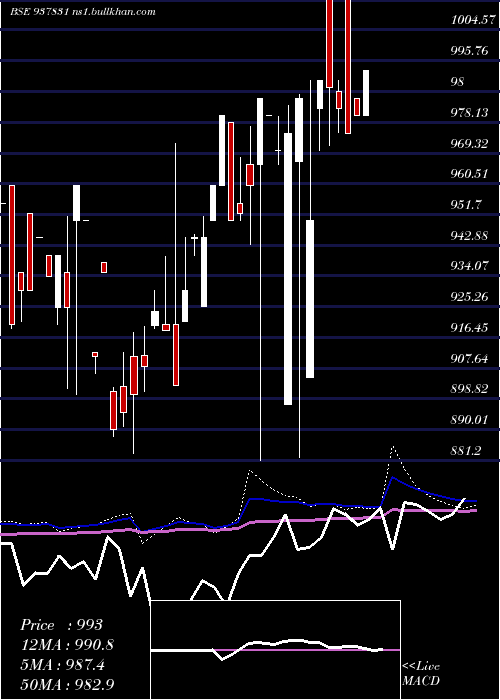  monthly chart 843ihfl29