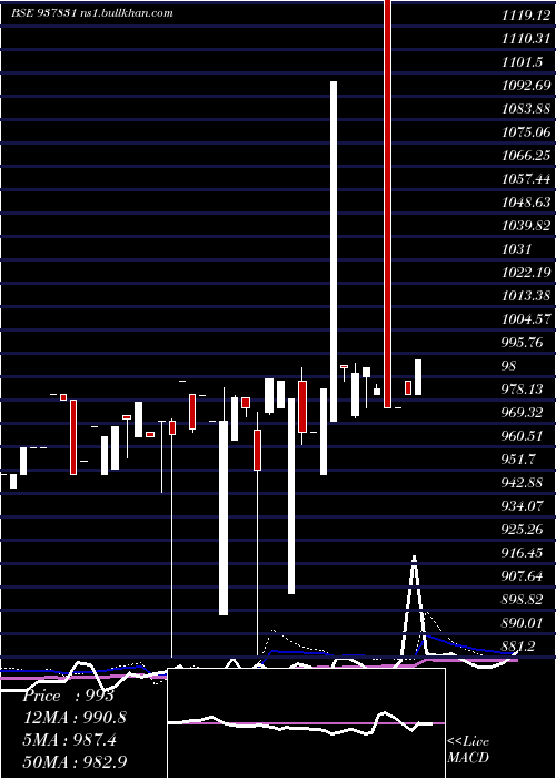  weekly chart 843ihfl29