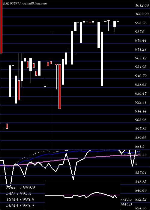  weekly chart 889ibhl27