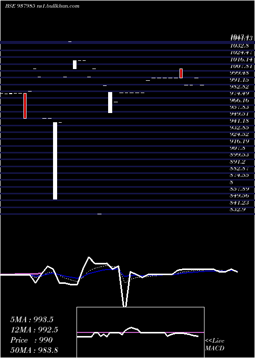  Daily chart 10sfl27