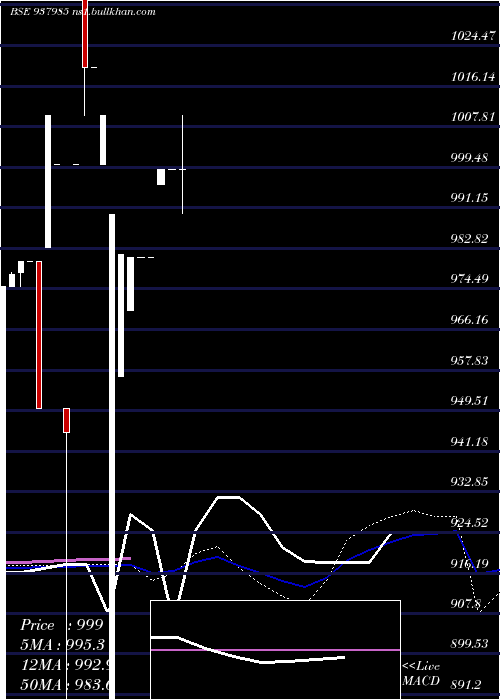  monthly chart 10sfl27