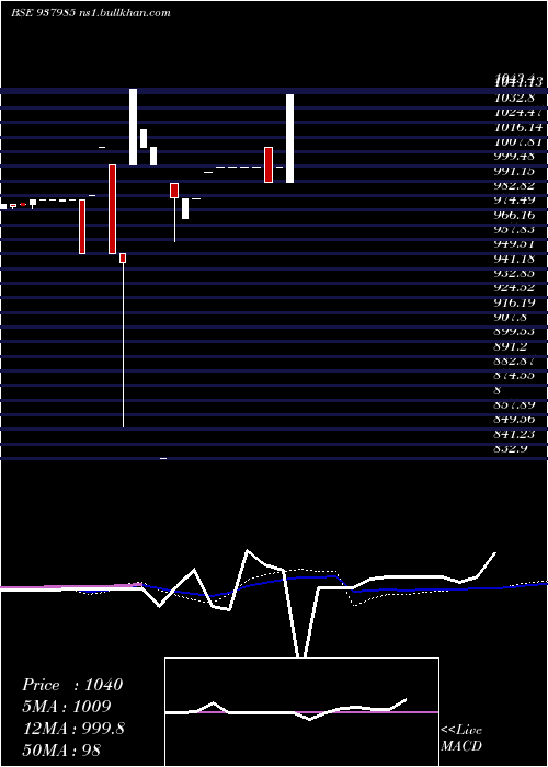  weekly chart 10sfl27
