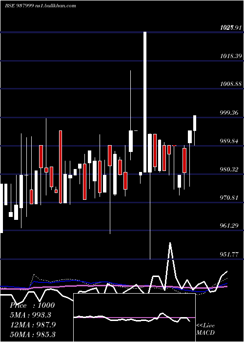  weekly chart 915ehfl27