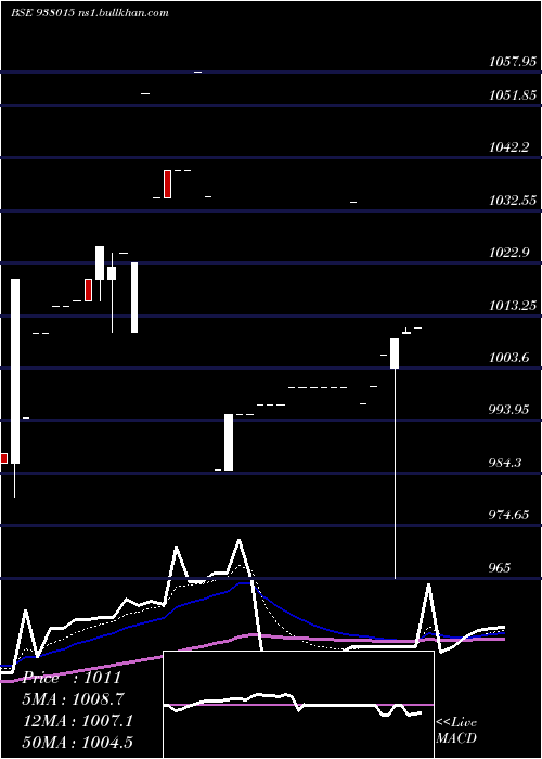  Daily chart Mfliv27d