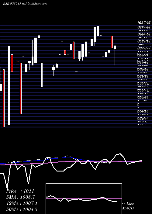  monthly chart Mfliv27d