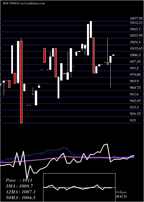  weekly chart Mfliv27d