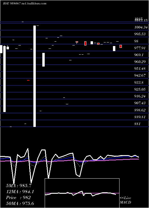  Daily chart Mflii27