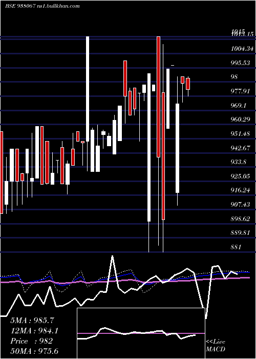  monthly chart Mflii27