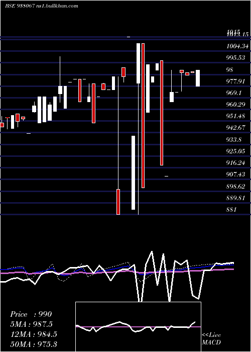  weekly chart Mflii27