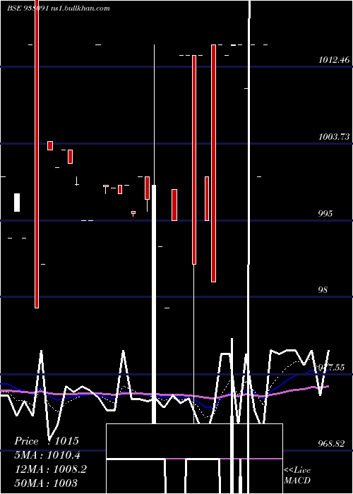  Daily chart 11iml27